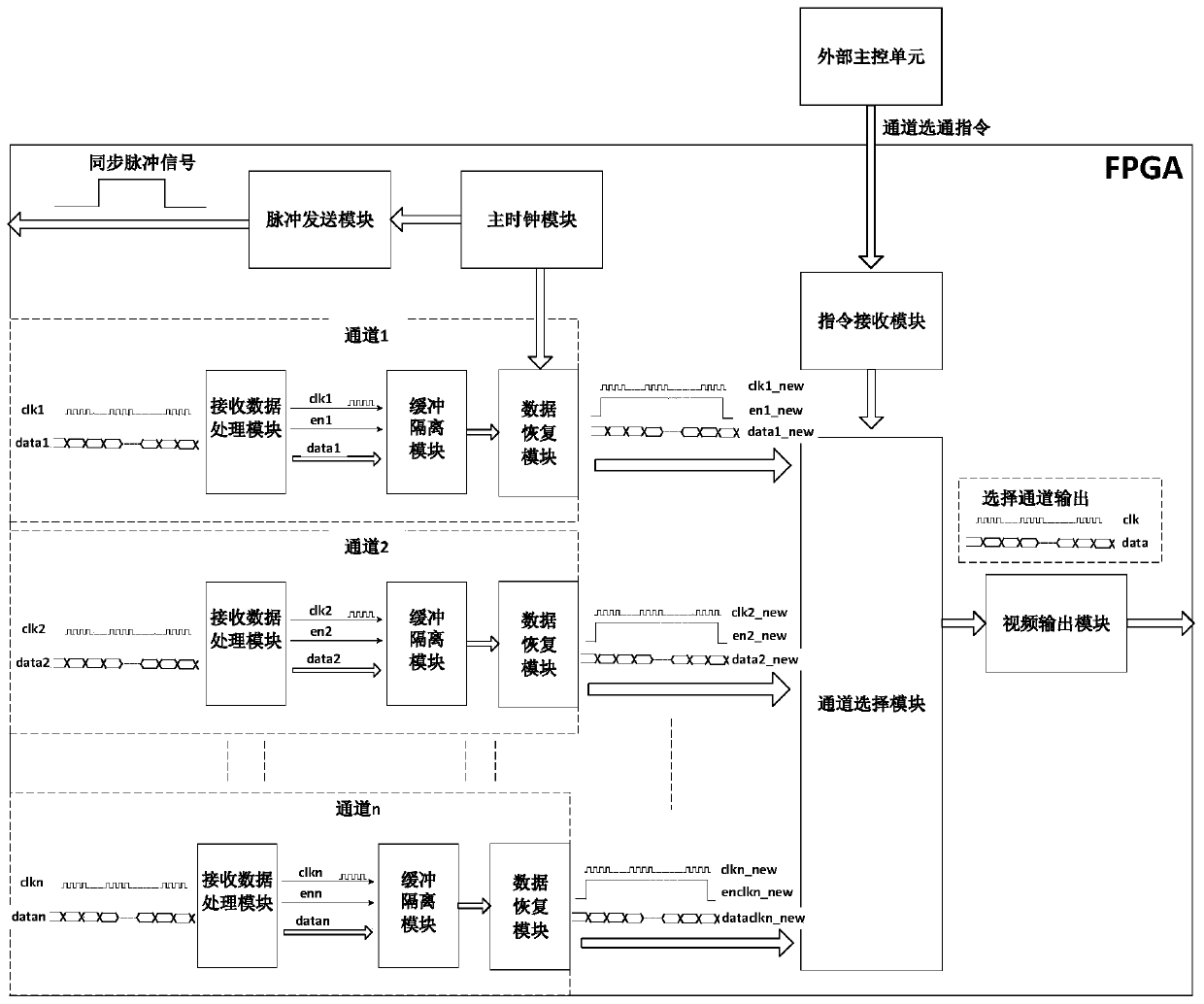 A multi-channel video seamless switching system and method based on an FPGA