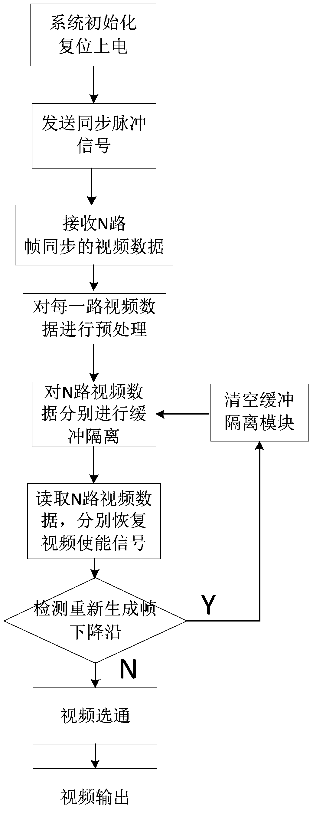 A multi-channel video seamless switching system and method based on an FPGA