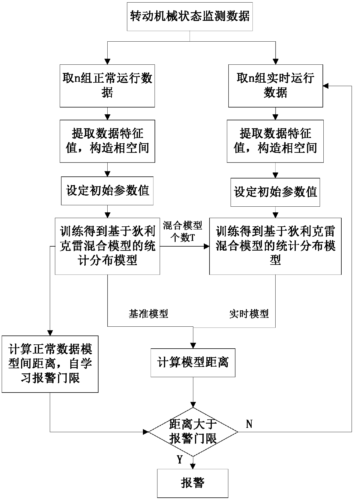 Anomaly Detection Method of Rotating Machinery Based on Dirichlet Mixture Model