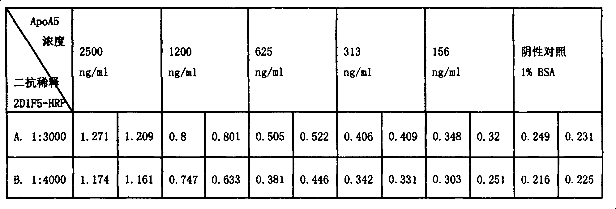 Kit for diagnosing high triglyceride