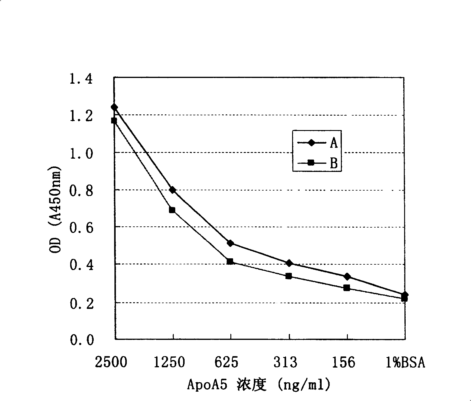 Kit for diagnosing high triglyceride