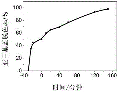 Preparation method and application of beta-FeOOH-loaded graphene oxide catalyst