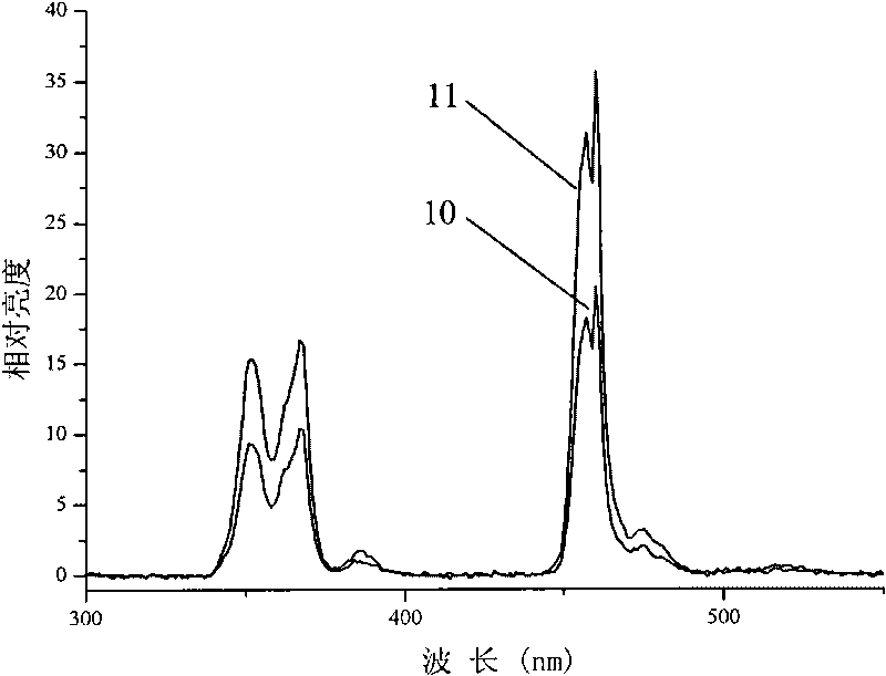 Gallate luminous material and preparation method thereof