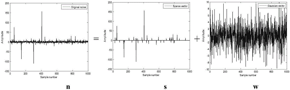 Self-adaptive combination filtering method under impact noise condition