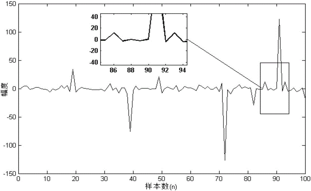 Self-adaptive combination filtering method under impact noise condition