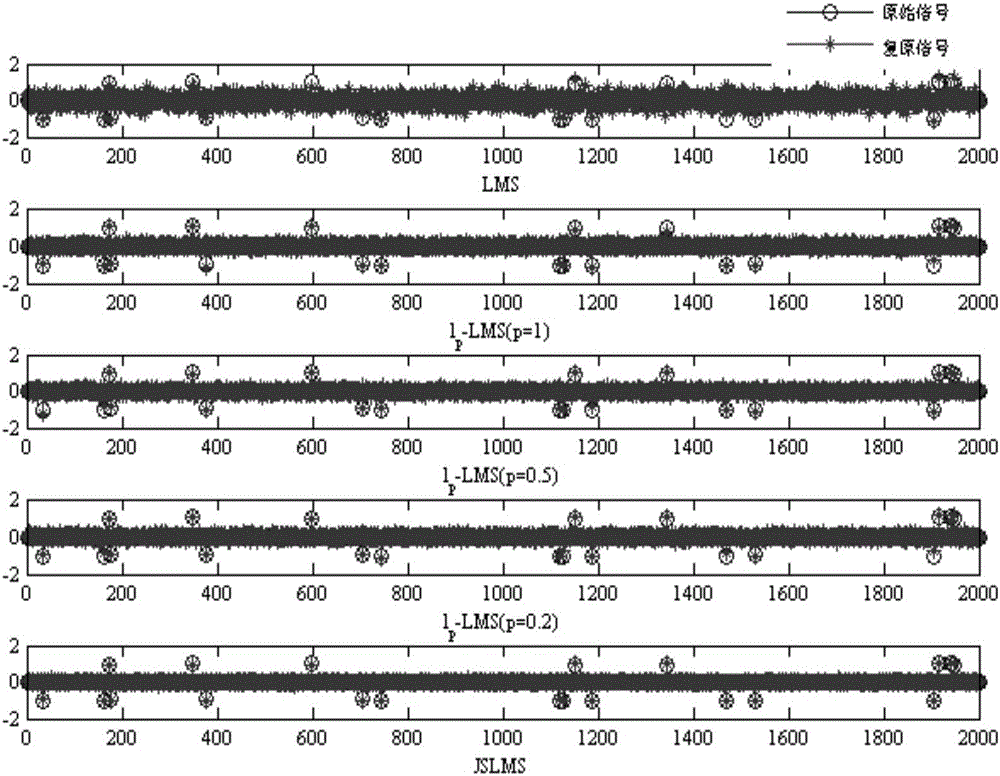 Self-adaptive combination filtering method under impact noise condition