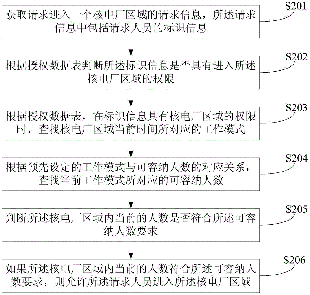 Method and device for safety control of nuclear power plants