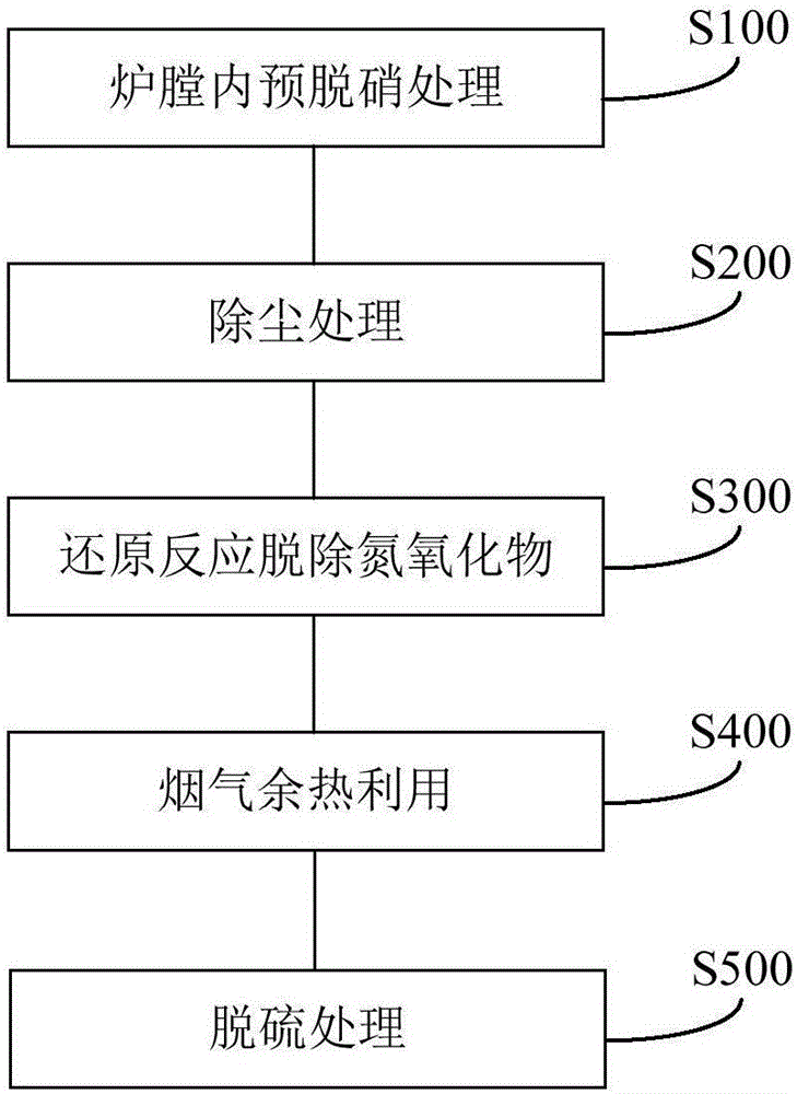 Denitration system and denitration method for fuel gas of pulverized coal industrial boiler