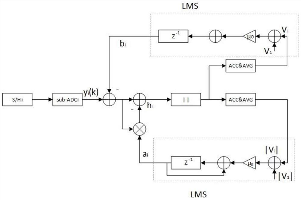 A tiadc system calibration method based on digital-analog mixed signal