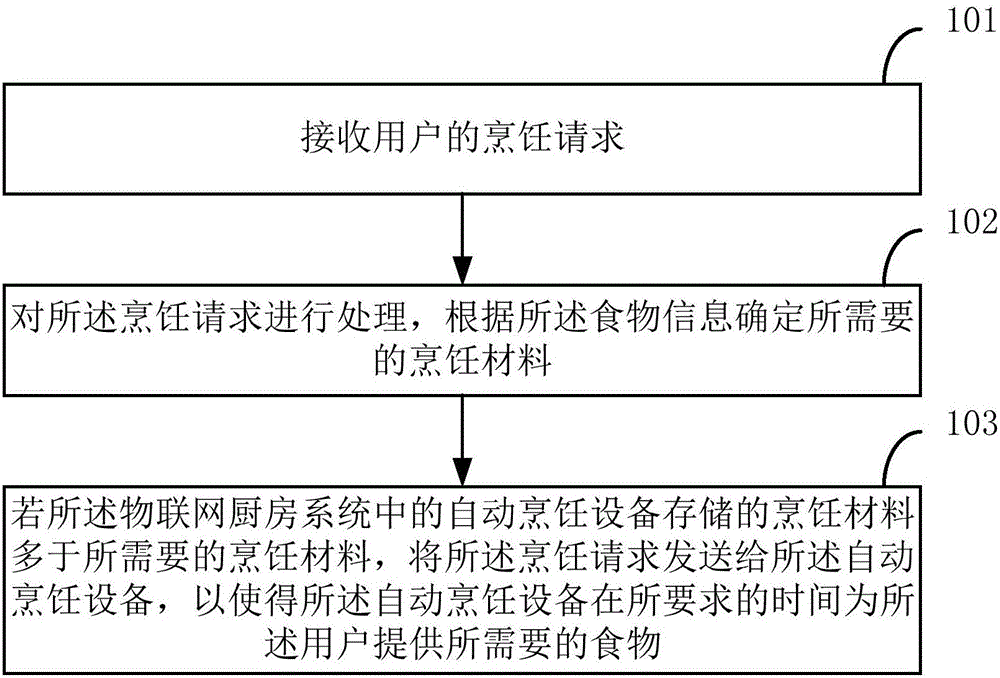 Internet-of-things kitchen management method and device