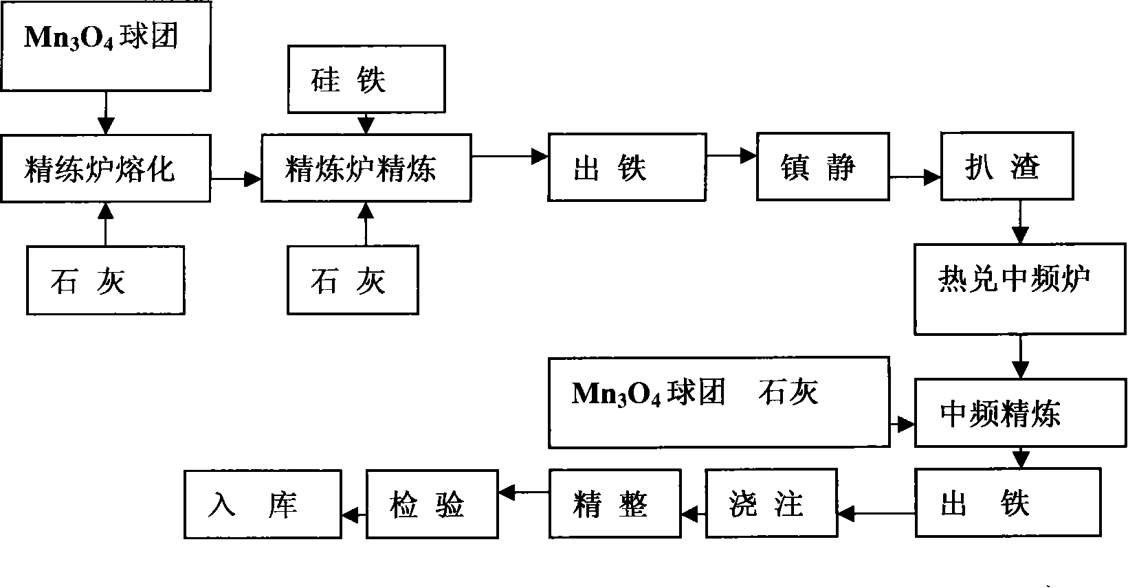 Method for producing low carbon ferromanganese