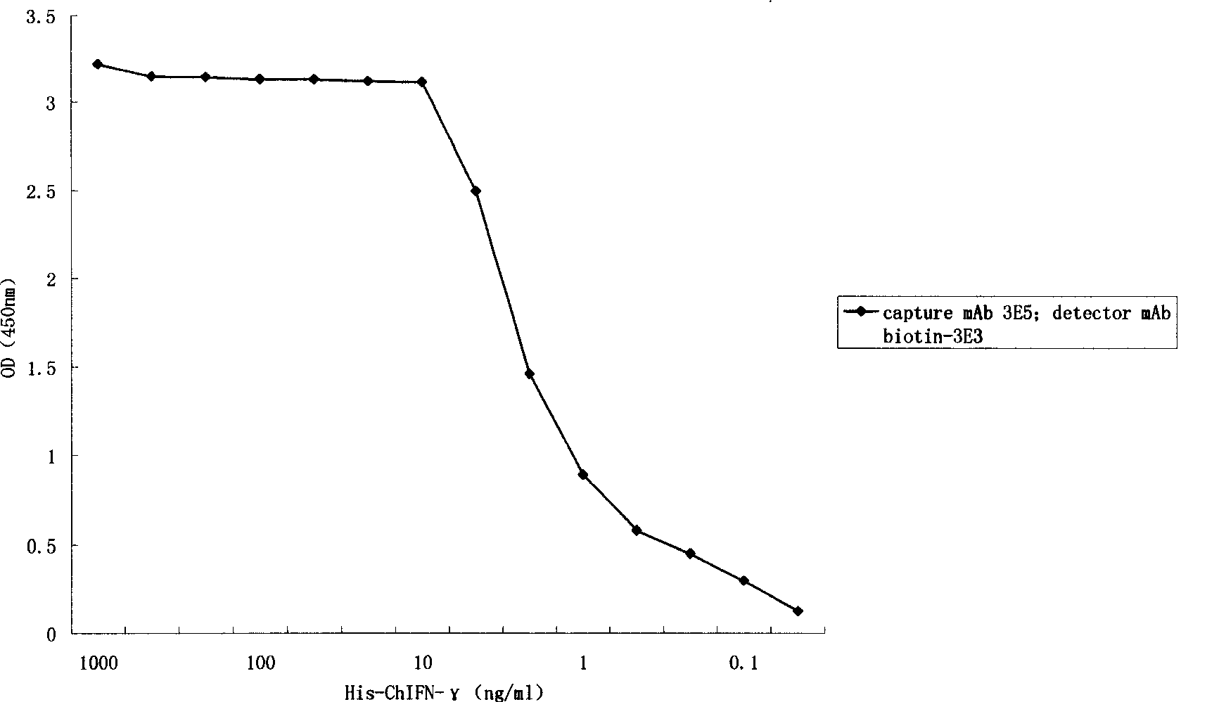 Method for detecting ChIFN-gamma double-monoclonal antibody sandwich ELISA