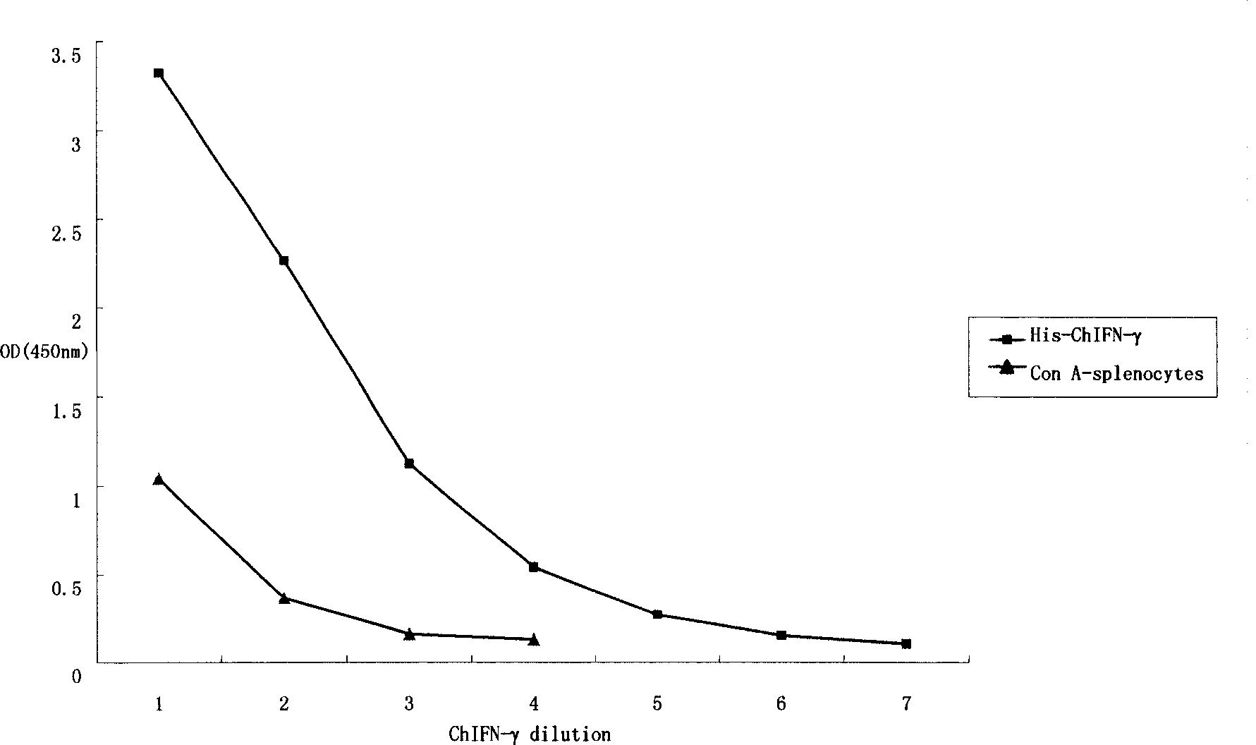 Method for detecting ChIFN-gamma double-monoclonal antibody sandwich ELISA