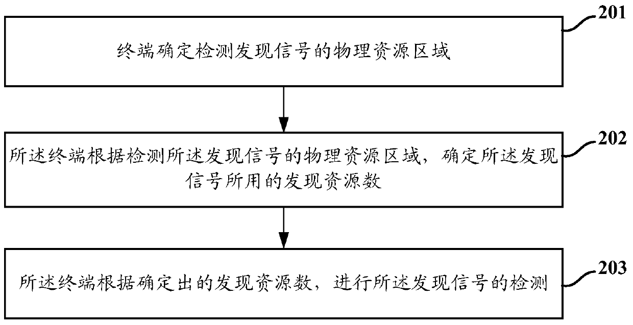 A d2d signal detection method and device