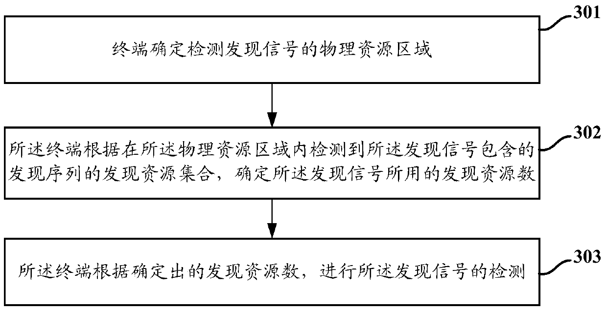 A d2d signal detection method and device