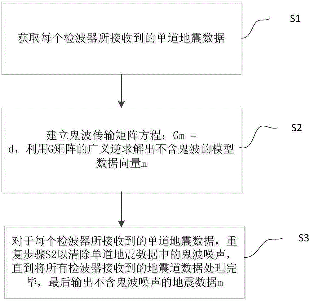 Ghost reflection removing method through transmission matrix method