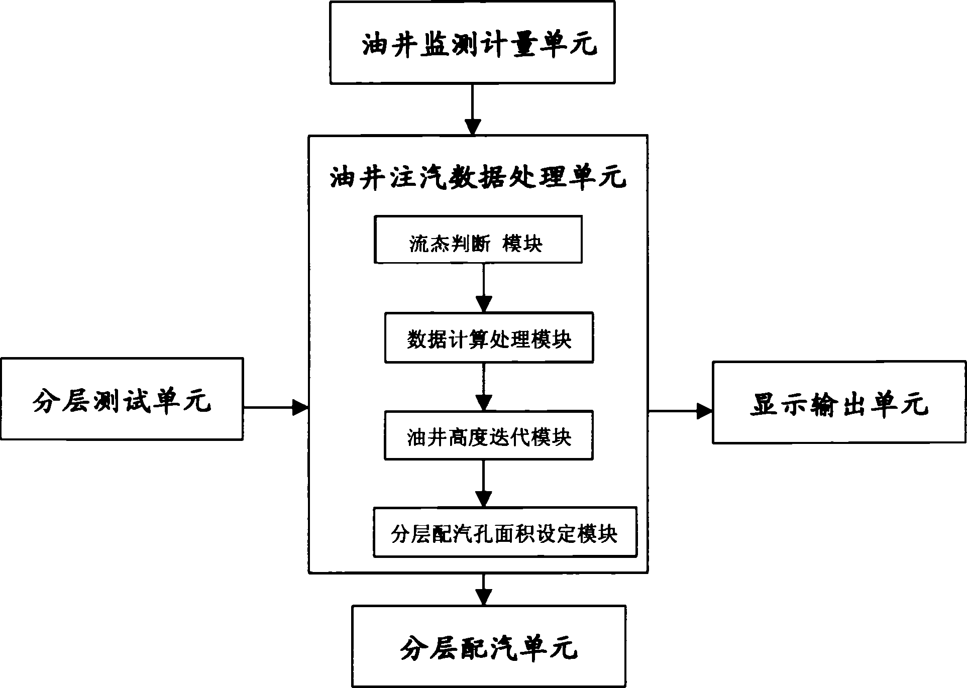 Layered steam distribution system for steam flooding and steam distribution method thereof