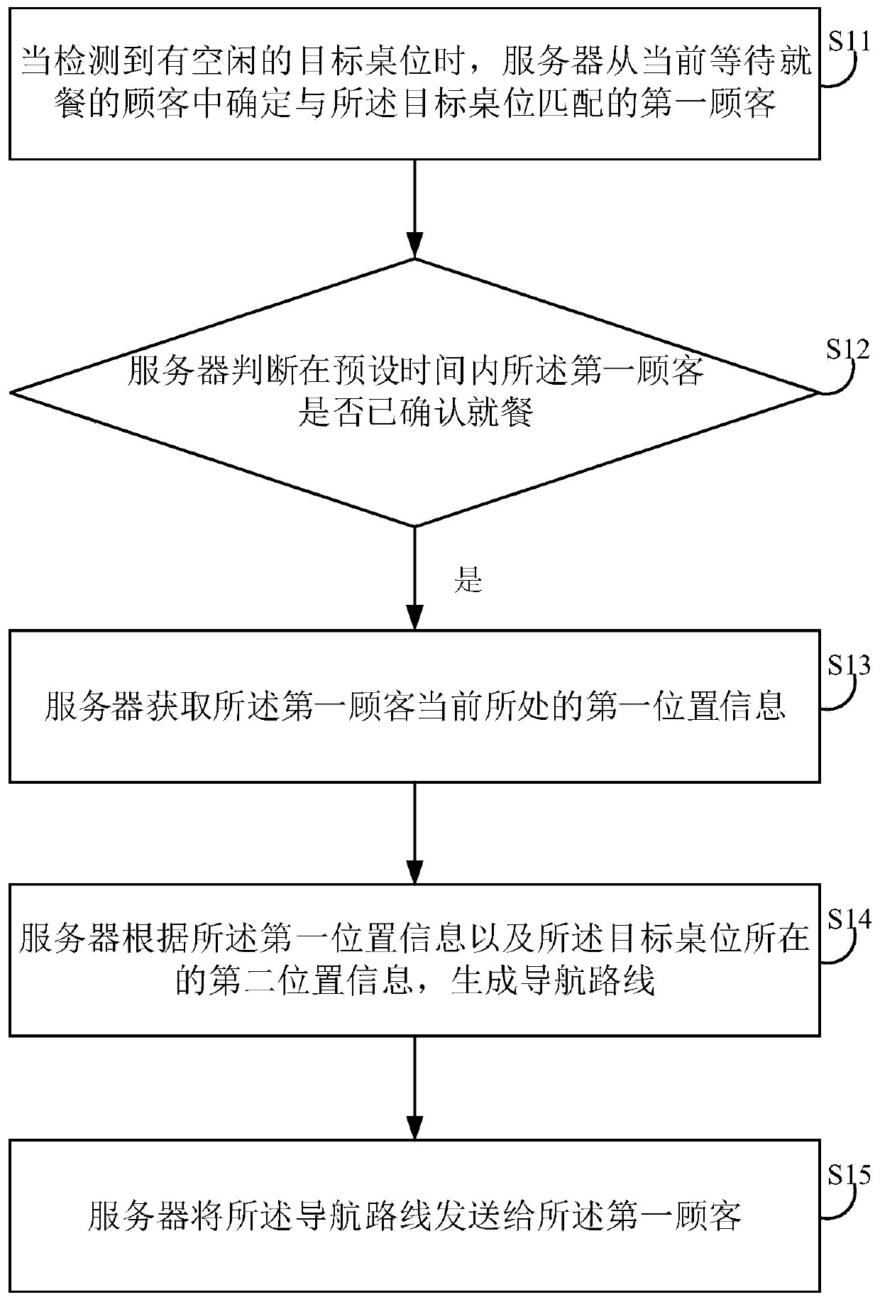 Restaurant route navigation method and device, server and storage medium