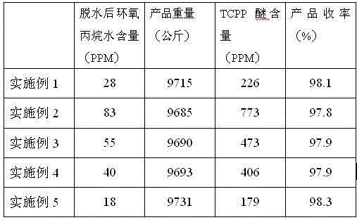 Preparation method of tri(2-chloroisopropyl)phosphate (TCPP)