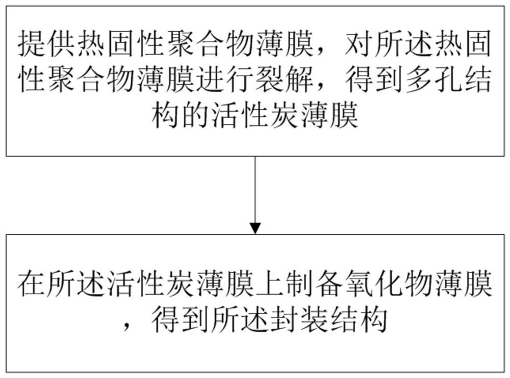 Packaging structure, preparation method thereof and photoelectric device