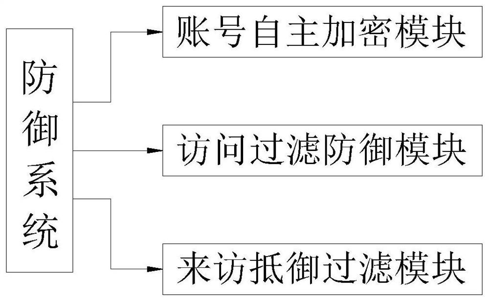 Multistage defense system for ensuring use security of network user