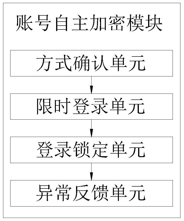 Multistage defense system for ensuring use security of network user