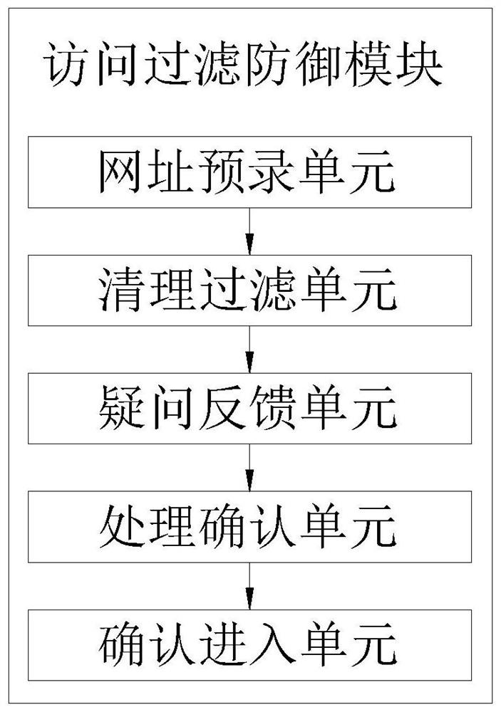 Multistage defense system for ensuring use security of network user