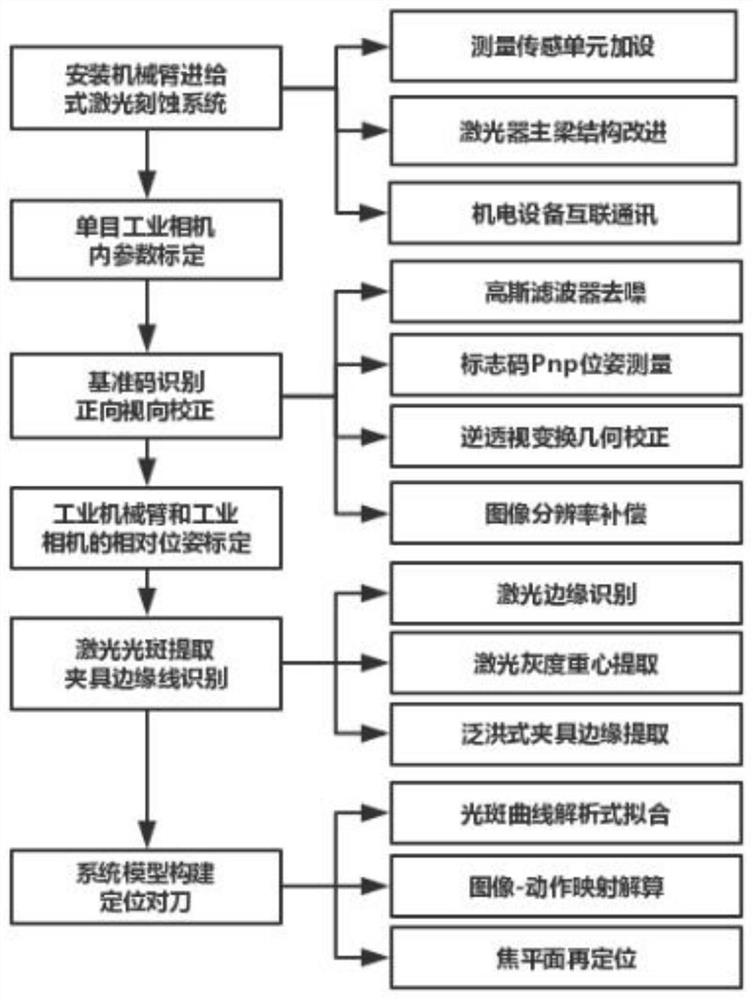 Tool setting method for a mechanical arm feeding laser etching system