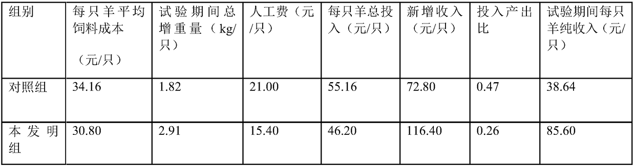 Fattening goat total mixed ration taking soybean straws as coarse fodder and preparation method