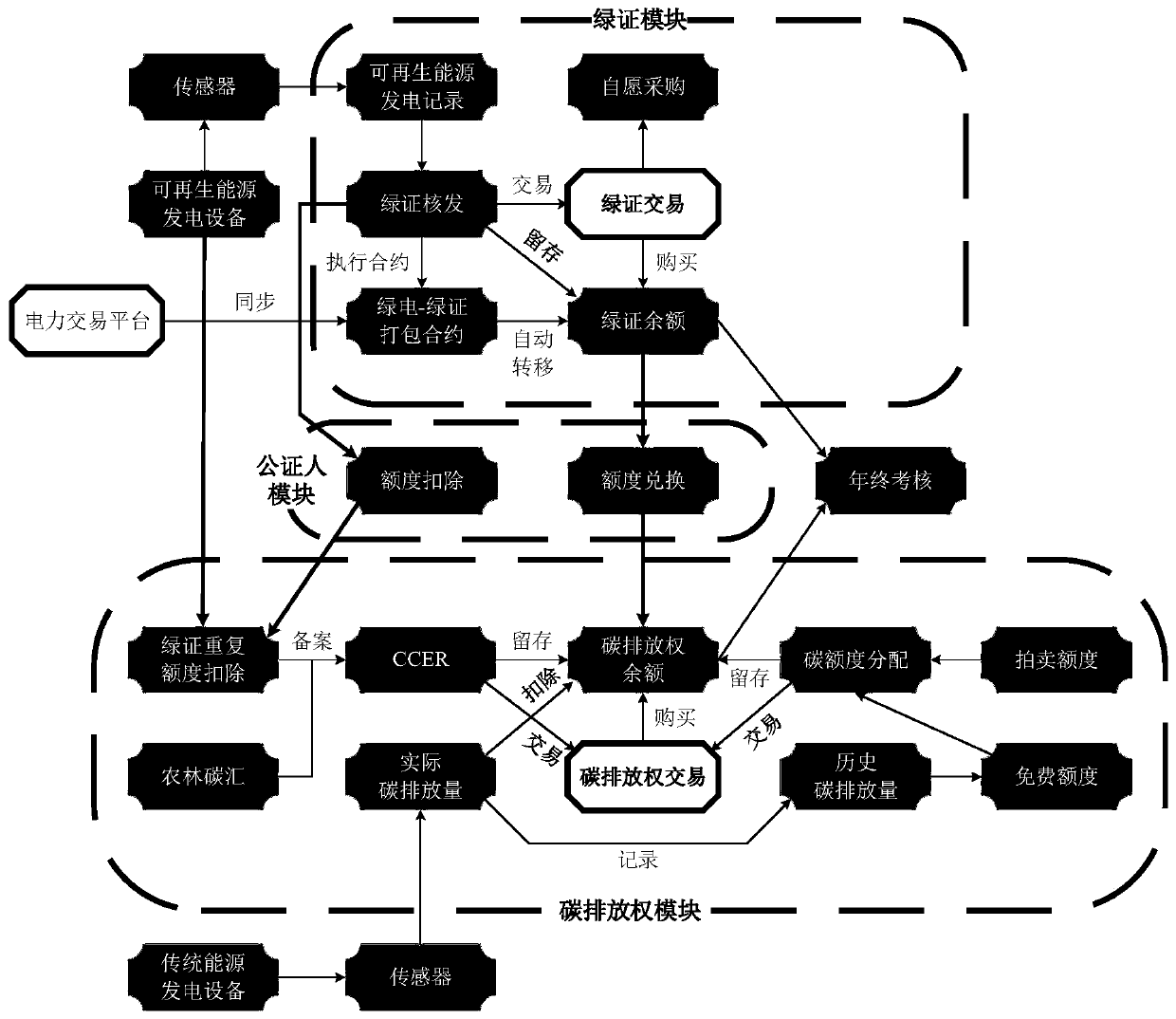 Carbon emission right and green certificate transaction joint system and method based on block chain