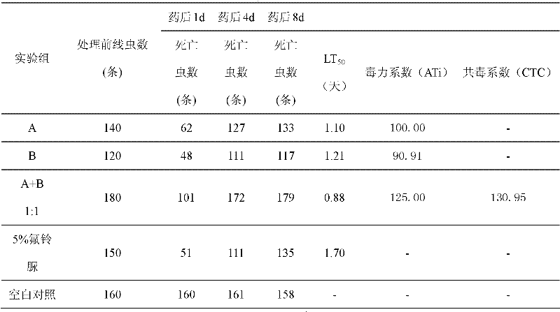 Combined synergistic agent for carbamide pesticide and environment-friendly pesticide containing same