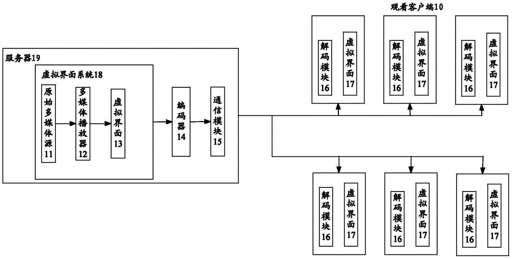 Method and system for playing multimedia, and server