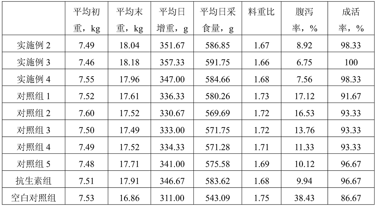 Antibiotic-free feed functional product containing chitosan oligosaccharide as well as preparation method and application of antibiotic-free feed functional product