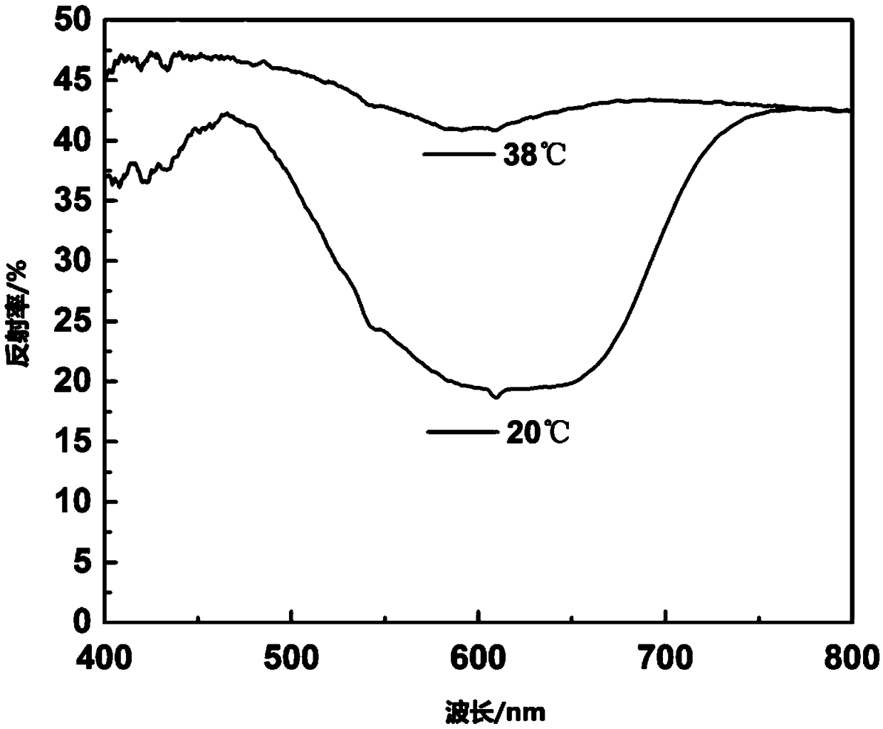 Temperature-sensitive hollow polylactic acid color changing microsphere as well as preparation method and application thereof