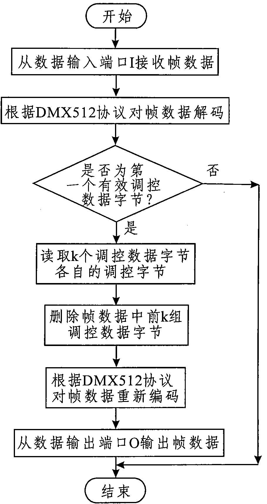 DMX512 data receivers and method thereof for automatic addressing in network