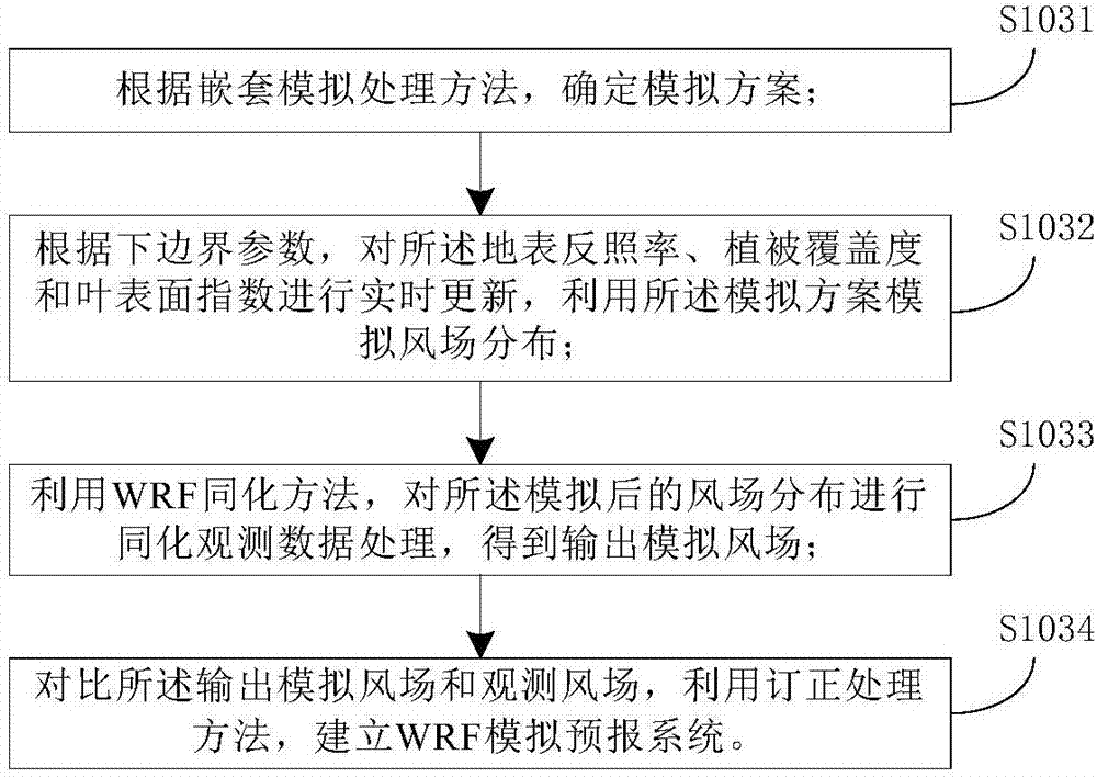 Simulation method and device of complex mountain land surface large wind