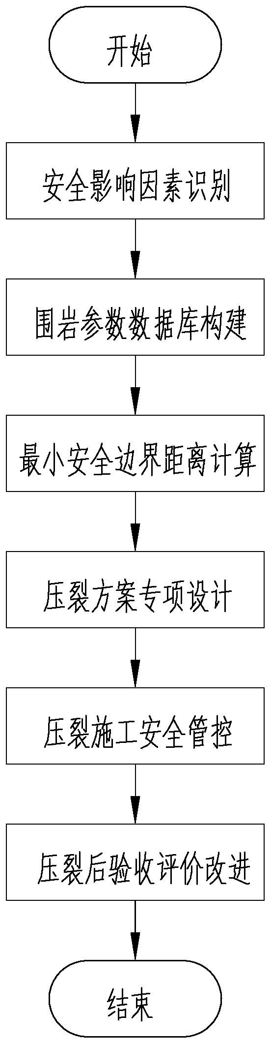 Safety guarantee method for controlling fracturing in underground coal mine