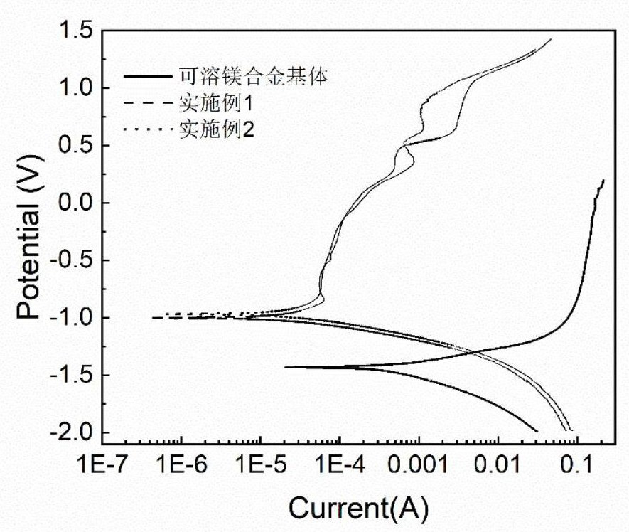 A kind of preparation method of high corrosion resistance and wear resistance coating on the surface of soluble magnesium alloy