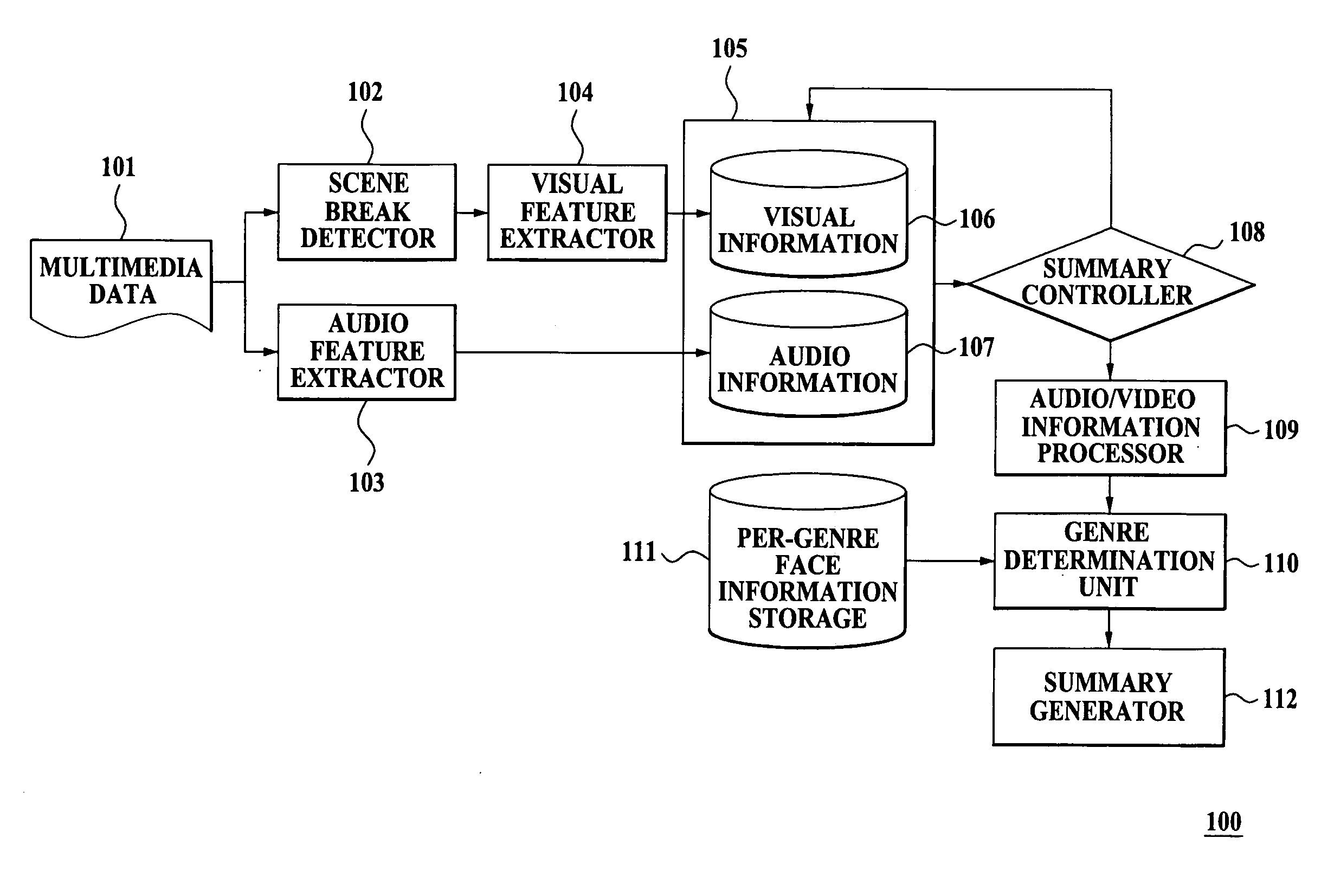 Apparatus and method for determining genre of multimedia data