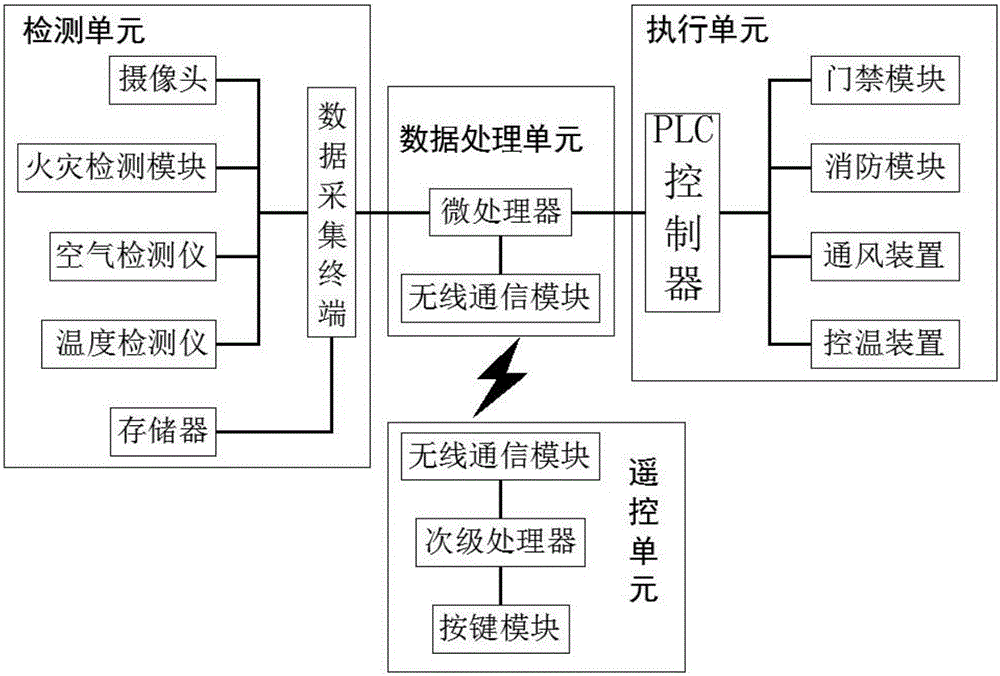 Intelligent household system of Internet of Things