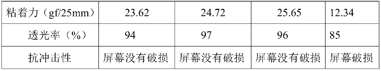 Preparation method of PET protective film with high toughness and impact resistance