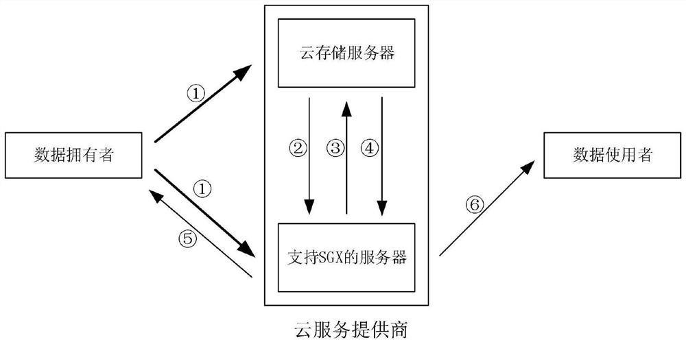 SGX data integrity auditing method based on dynamic frequency table