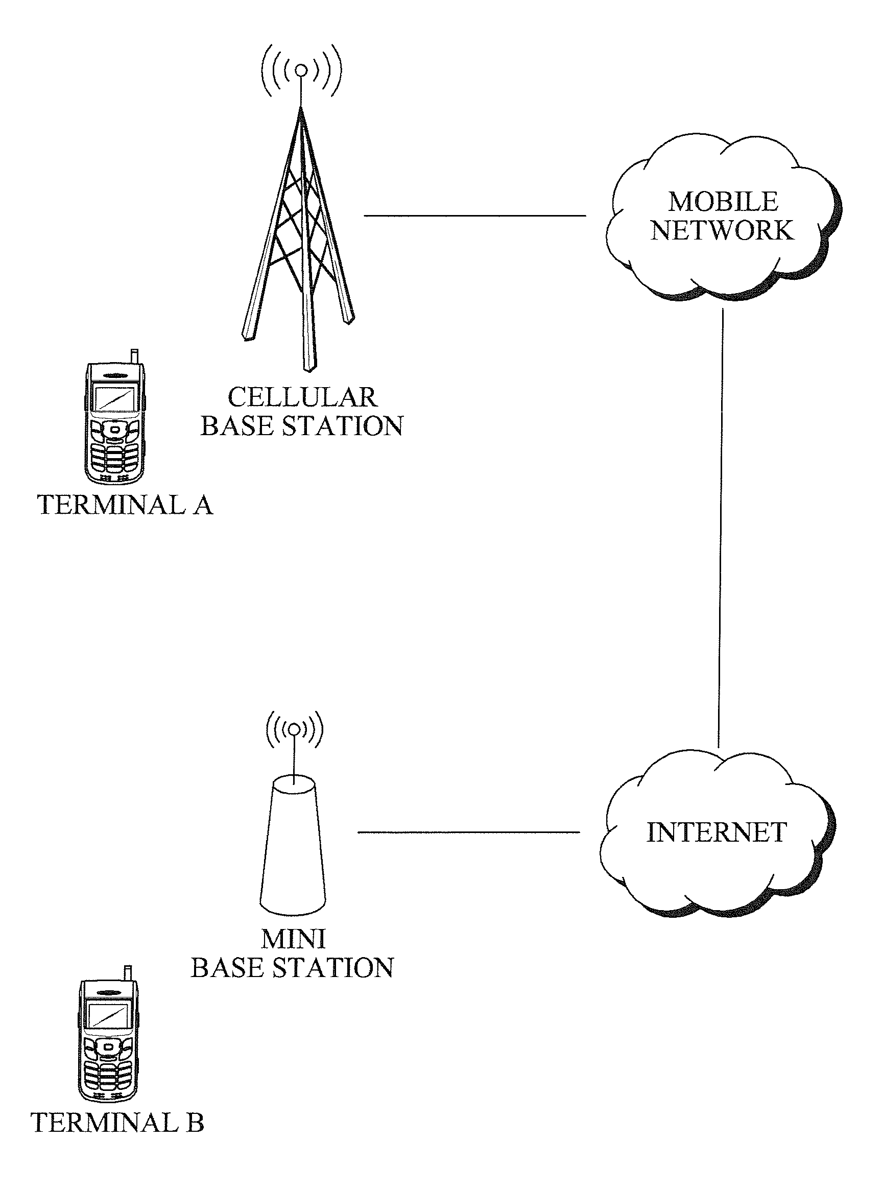 Mini base station connectable with internet and terminal