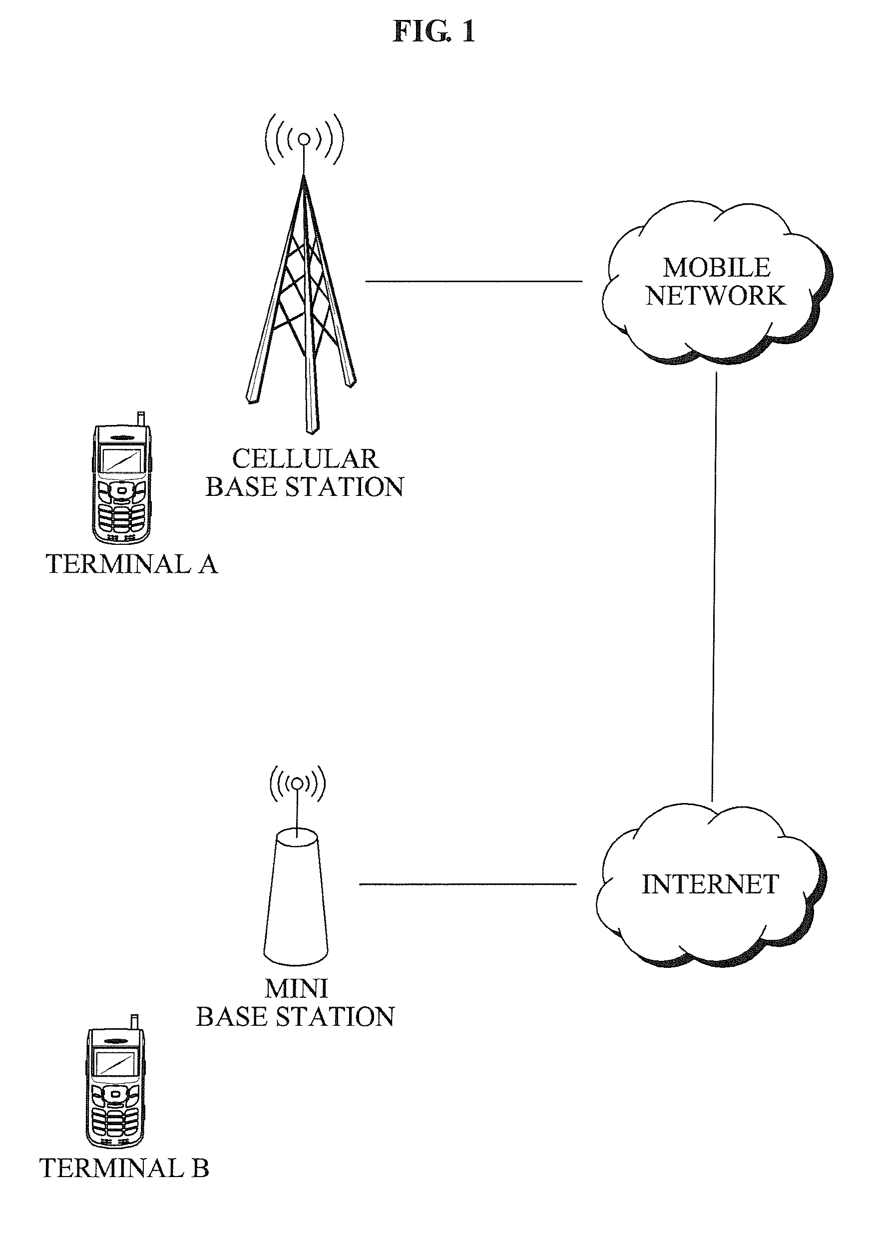 Mini base station connectable with internet and terminal