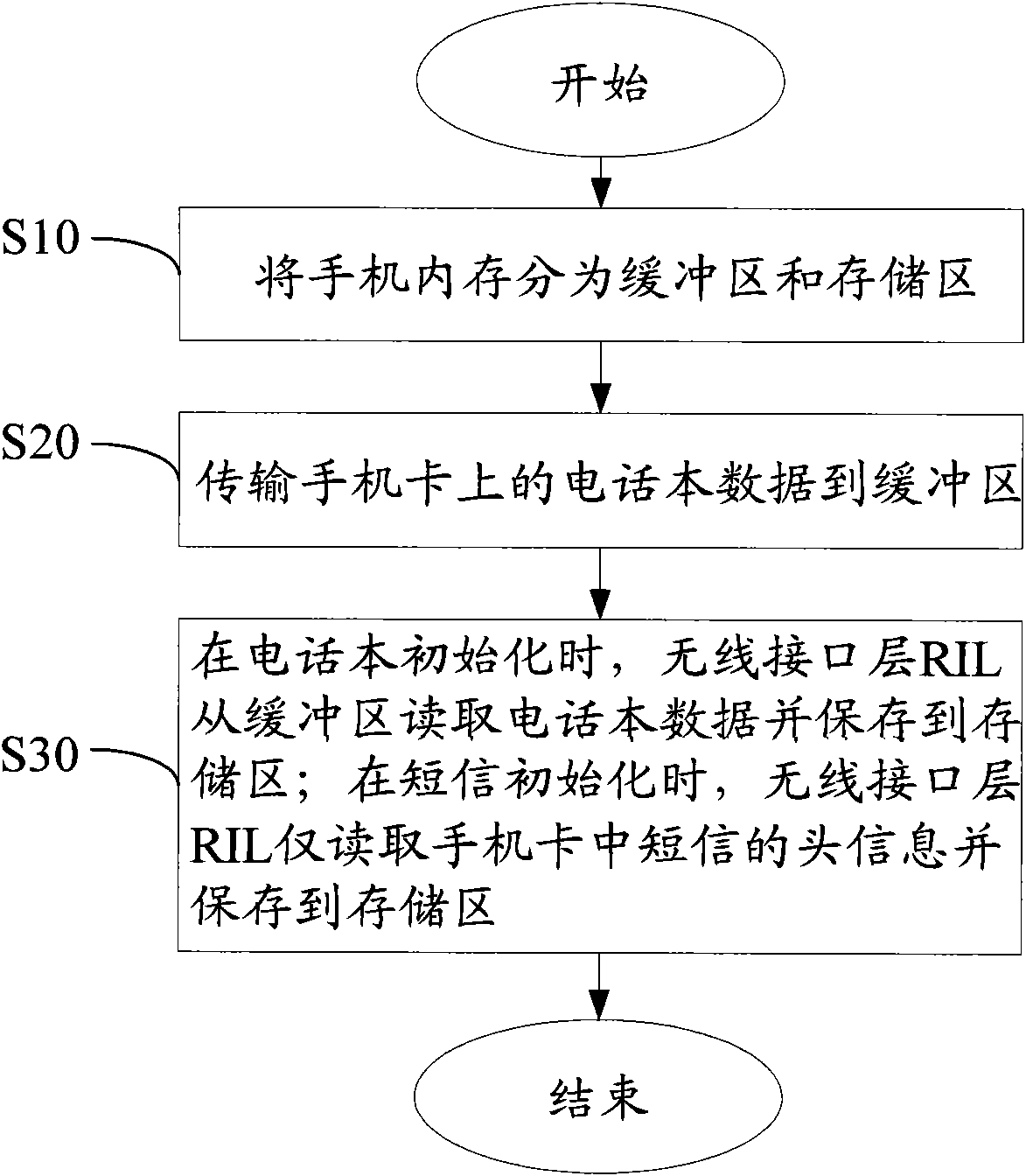 Method and device for rapidly starting mobile phones and mobile phone