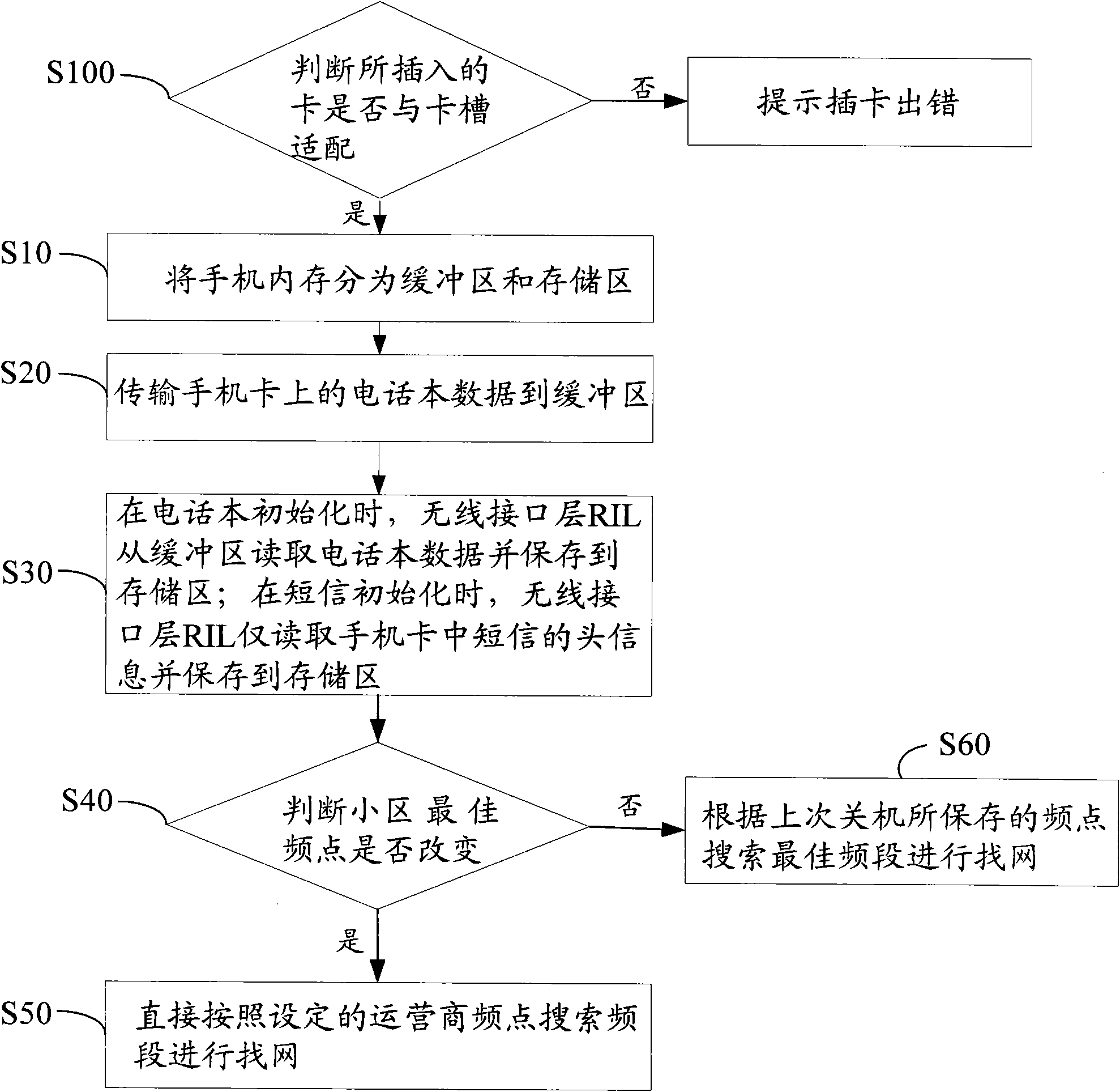 Method and device for rapidly starting mobile phones and mobile phone