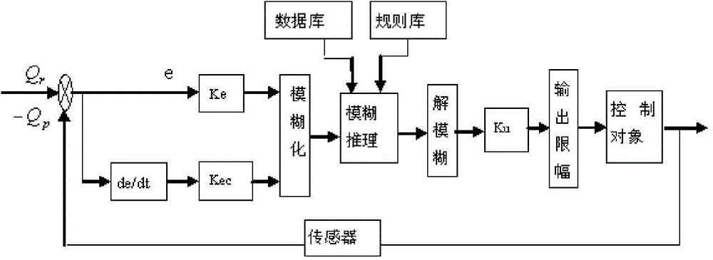 Variable-rotating-speed hydraulic power source flow control system and method