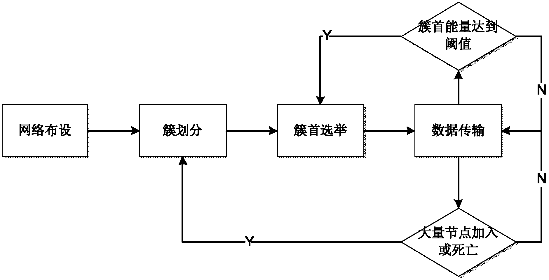 Static clustering algorithm for wireless sensor network