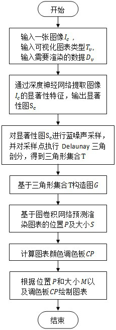 Intelligent image chart synthesis method based on graph convolutional network