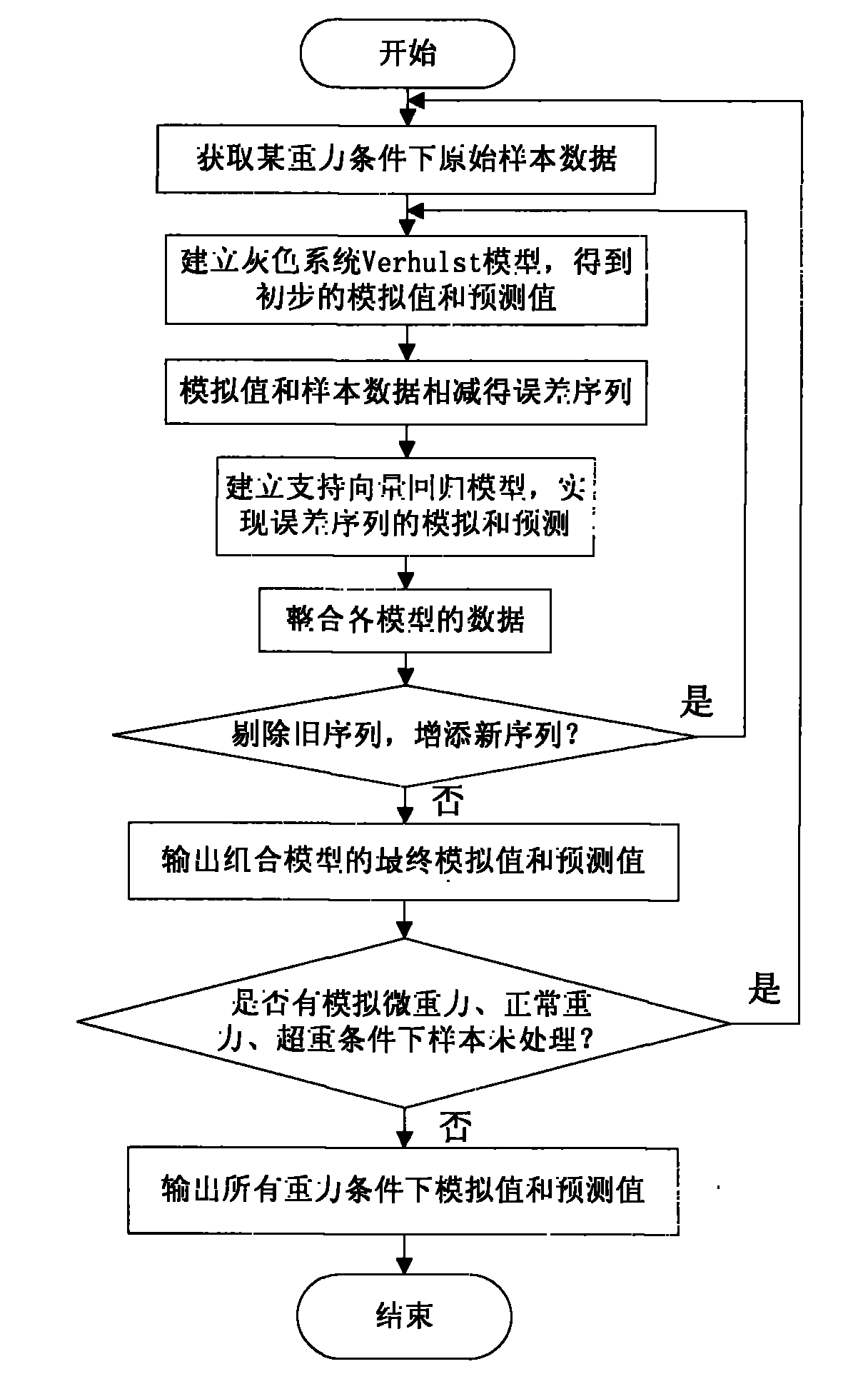 Numerical simulation method for cell growth in space biology